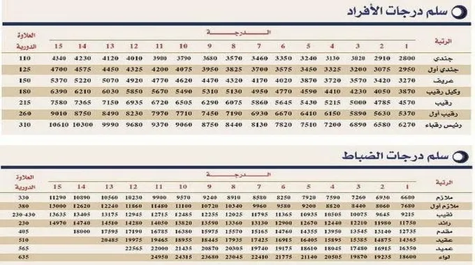 زيادة رواتب العسكريين 1445